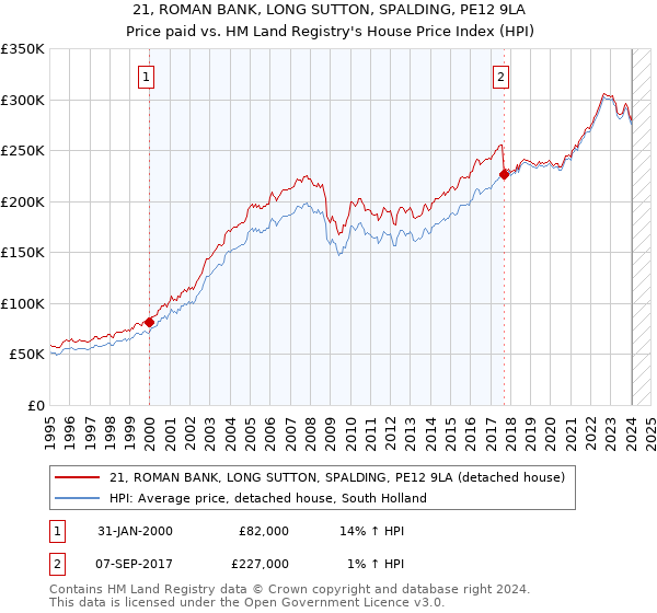 21, ROMAN BANK, LONG SUTTON, SPALDING, PE12 9LA: Price paid vs HM Land Registry's House Price Index