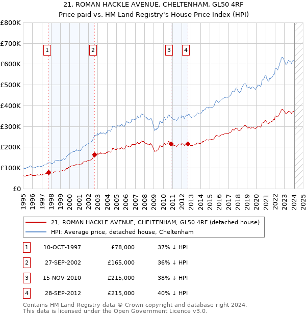 21, ROMAN HACKLE AVENUE, CHELTENHAM, GL50 4RF: Price paid vs HM Land Registry's House Price Index