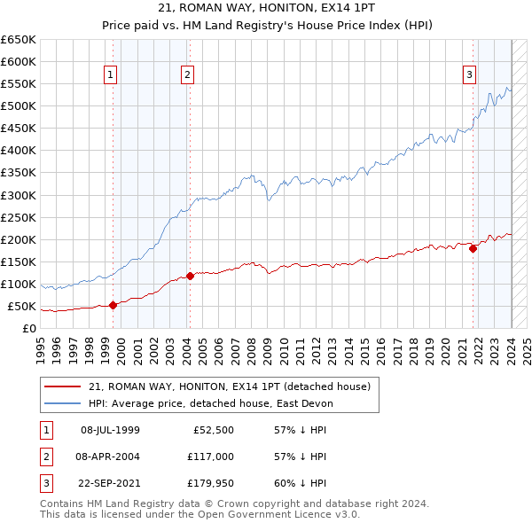 21, ROMAN WAY, HONITON, EX14 1PT: Price paid vs HM Land Registry's House Price Index
