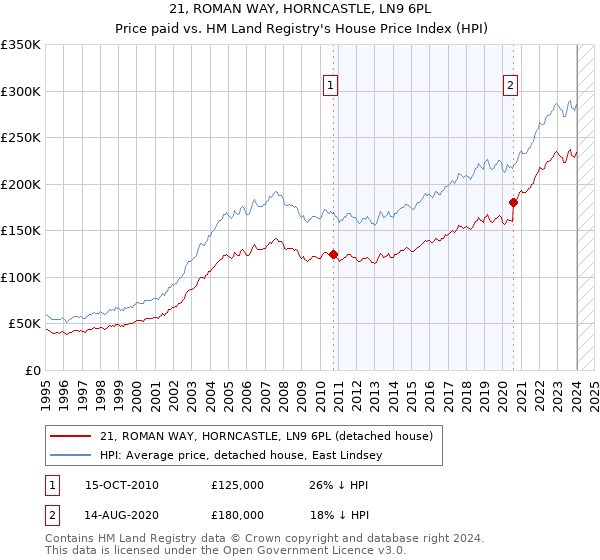 21, ROMAN WAY, HORNCASTLE, LN9 6PL: Price paid vs HM Land Registry's House Price Index