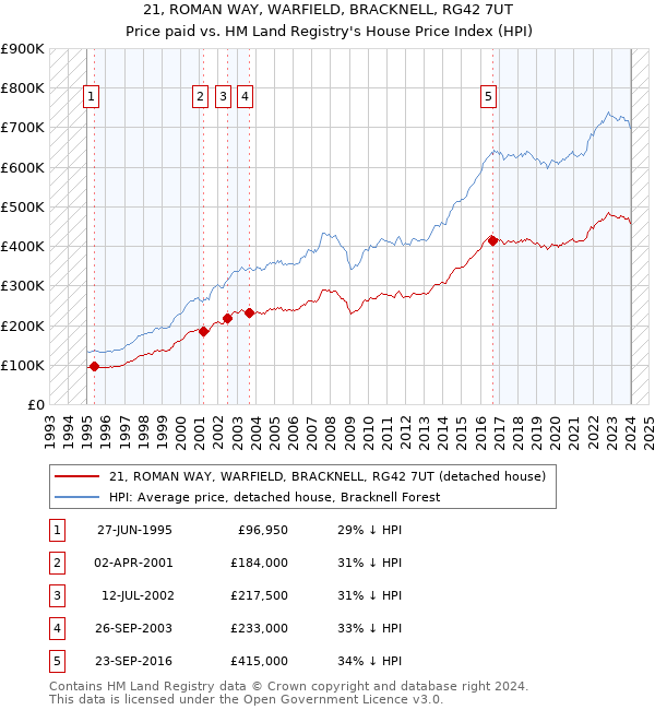 21, ROMAN WAY, WARFIELD, BRACKNELL, RG42 7UT: Price paid vs HM Land Registry's House Price Index