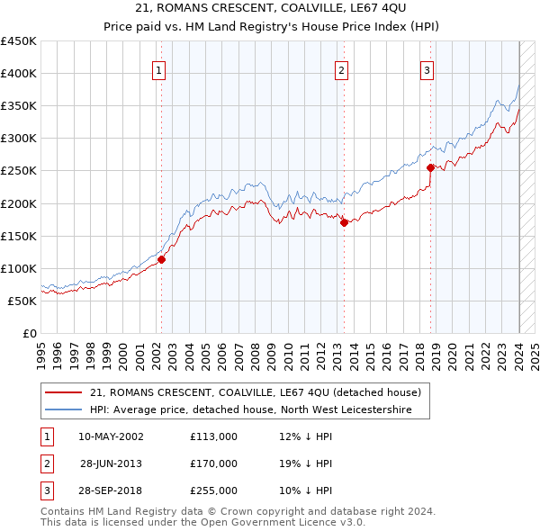 21, ROMANS CRESCENT, COALVILLE, LE67 4QU: Price paid vs HM Land Registry's House Price Index