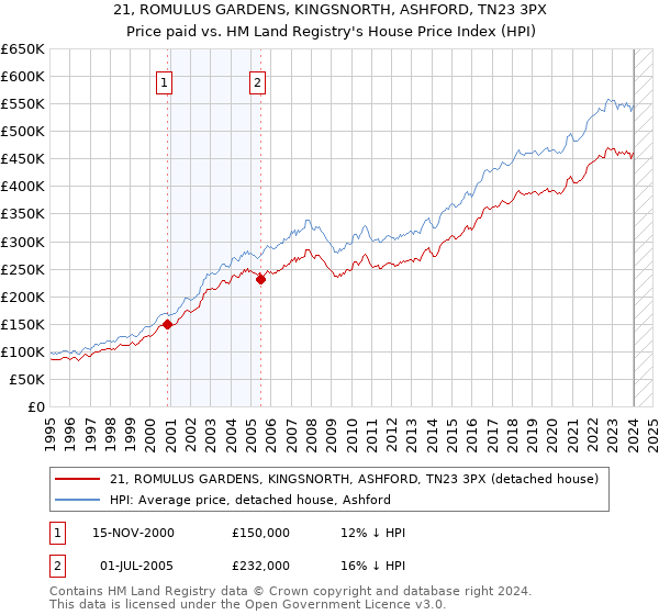 21, ROMULUS GARDENS, KINGSNORTH, ASHFORD, TN23 3PX: Price paid vs HM Land Registry's House Price Index