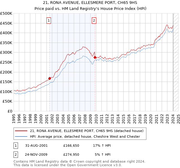 21, RONA AVENUE, ELLESMERE PORT, CH65 9HS: Price paid vs HM Land Registry's House Price Index