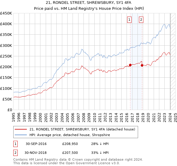 21, RONDEL STREET, SHREWSBURY, SY1 4FA: Price paid vs HM Land Registry's House Price Index