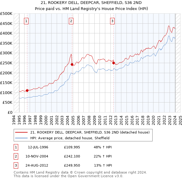 21, ROOKERY DELL, DEEPCAR, SHEFFIELD, S36 2ND: Price paid vs HM Land Registry's House Price Index