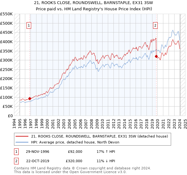 21, ROOKS CLOSE, ROUNDSWELL, BARNSTAPLE, EX31 3SW: Price paid vs HM Land Registry's House Price Index