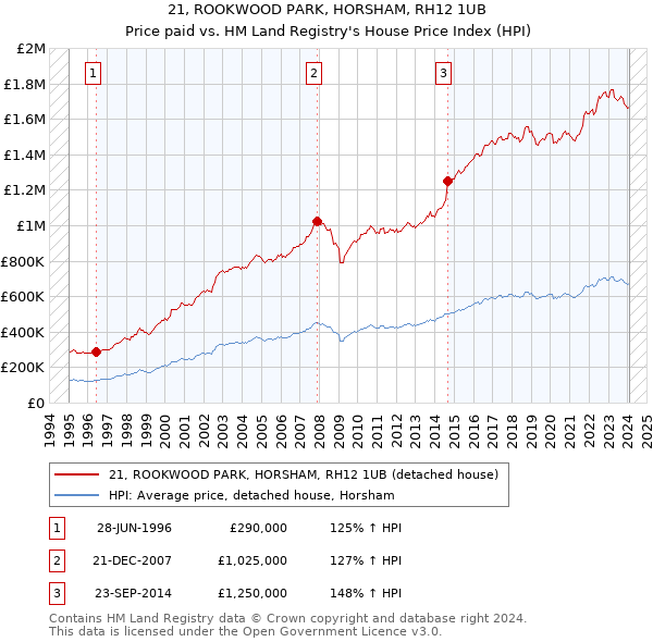 21, ROOKWOOD PARK, HORSHAM, RH12 1UB: Price paid vs HM Land Registry's House Price Index