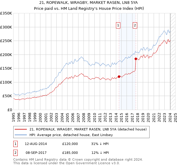 21, ROPEWALK, WRAGBY, MARKET RASEN, LN8 5YA: Price paid vs HM Land Registry's House Price Index