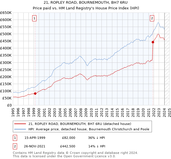 21, ROPLEY ROAD, BOURNEMOUTH, BH7 6RU: Price paid vs HM Land Registry's House Price Index