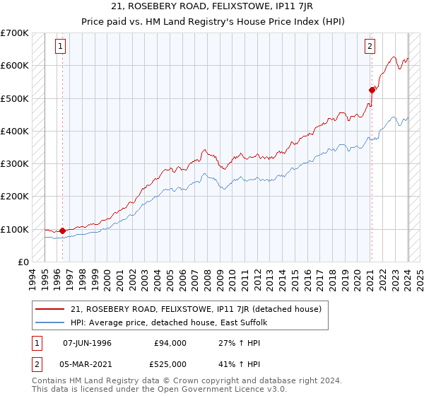 21, ROSEBERY ROAD, FELIXSTOWE, IP11 7JR: Price paid vs HM Land Registry's House Price Index