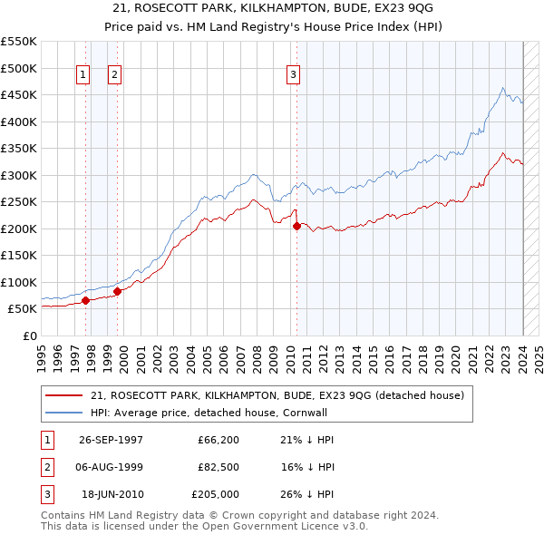21, ROSECOTT PARK, KILKHAMPTON, BUDE, EX23 9QG: Price paid vs HM Land Registry's House Price Index