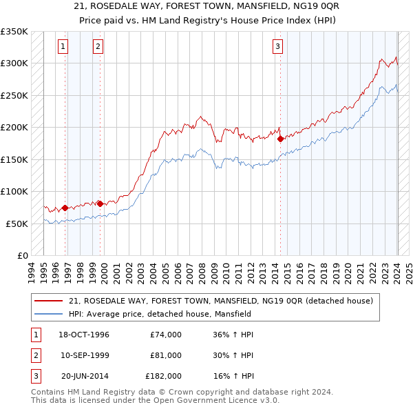 21, ROSEDALE WAY, FOREST TOWN, MANSFIELD, NG19 0QR: Price paid vs HM Land Registry's House Price Index