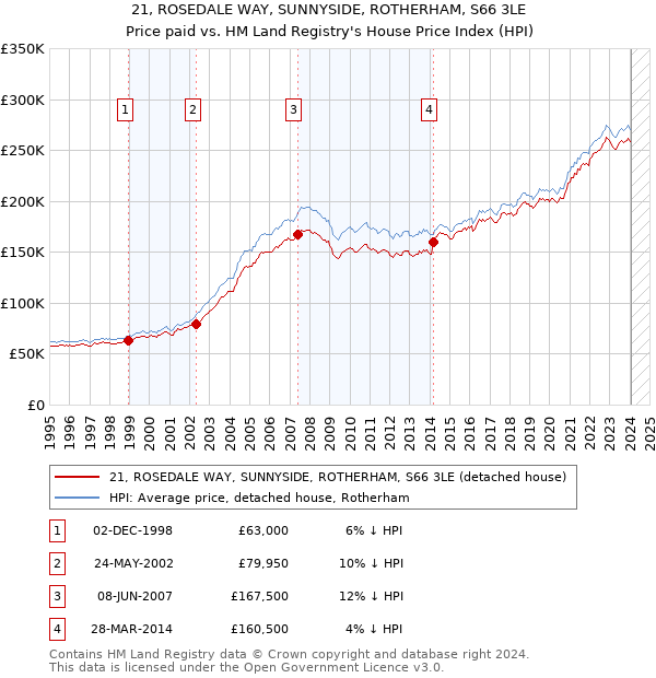 21, ROSEDALE WAY, SUNNYSIDE, ROTHERHAM, S66 3LE: Price paid vs HM Land Registry's House Price Index