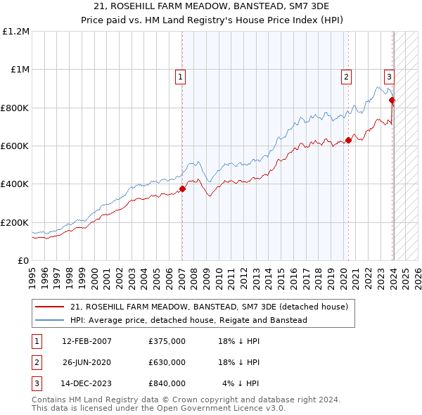 21, ROSEHILL FARM MEADOW, BANSTEAD, SM7 3DE: Price paid vs HM Land Registry's House Price Index