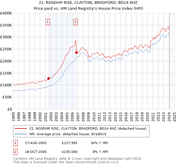 21, ROSEHIP RISE, CLAYTON, BRADFORD, BD14 6HZ: Price paid vs HM Land Registry's House Price Index