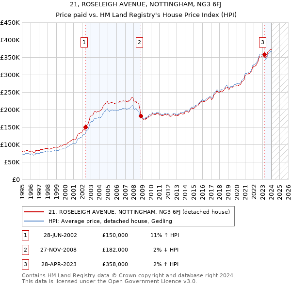 21, ROSELEIGH AVENUE, NOTTINGHAM, NG3 6FJ: Price paid vs HM Land Registry's House Price Index