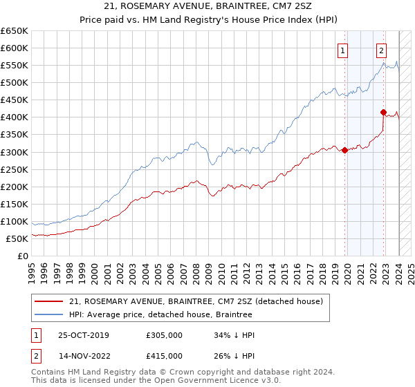21, ROSEMARY AVENUE, BRAINTREE, CM7 2SZ: Price paid vs HM Land Registry's House Price Index
