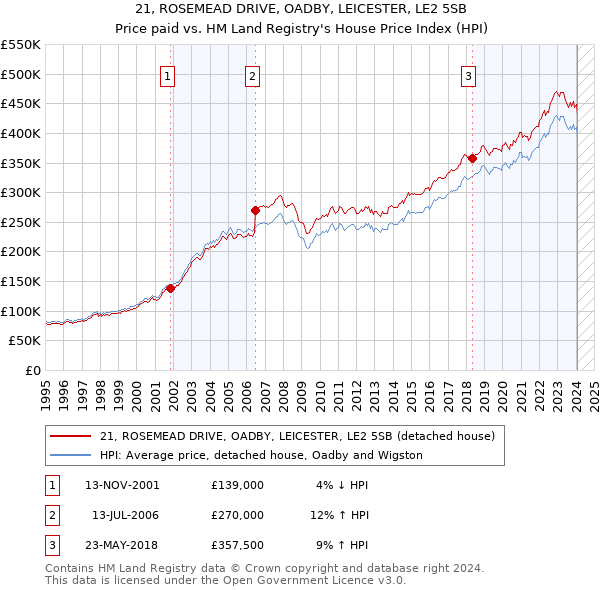 21, ROSEMEAD DRIVE, OADBY, LEICESTER, LE2 5SB: Price paid vs HM Land Registry's House Price Index