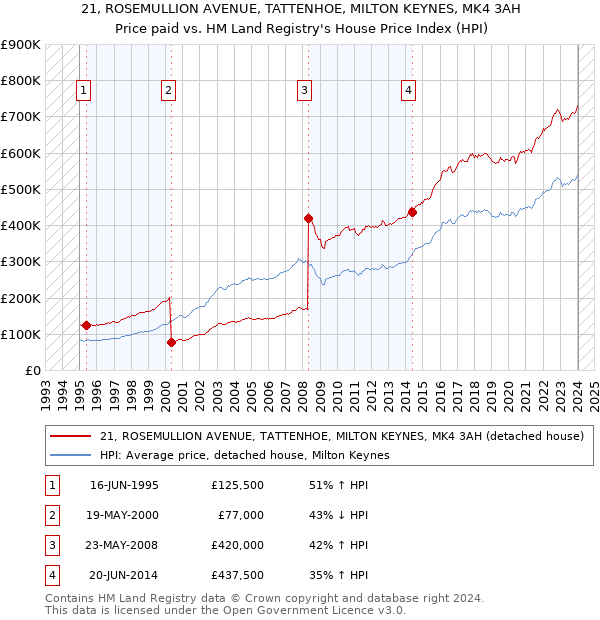 21, ROSEMULLION AVENUE, TATTENHOE, MILTON KEYNES, MK4 3AH: Price paid vs HM Land Registry's House Price Index