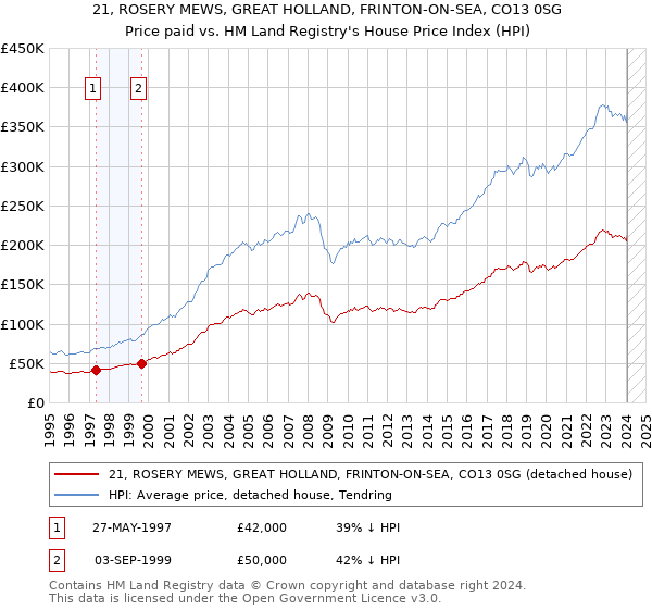 21, ROSERY MEWS, GREAT HOLLAND, FRINTON-ON-SEA, CO13 0SG: Price paid vs HM Land Registry's House Price Index