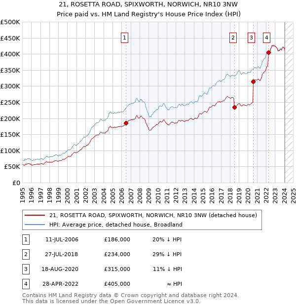 21, ROSETTA ROAD, SPIXWORTH, NORWICH, NR10 3NW: Price paid vs HM Land Registry's House Price Index