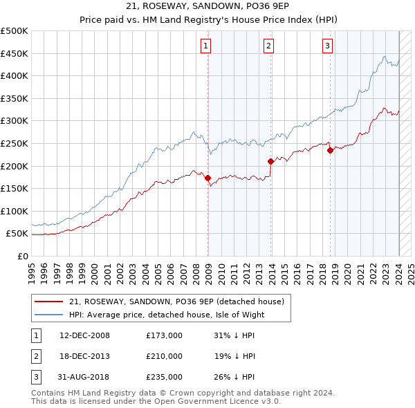 21, ROSEWAY, SANDOWN, PO36 9EP: Price paid vs HM Land Registry's House Price Index