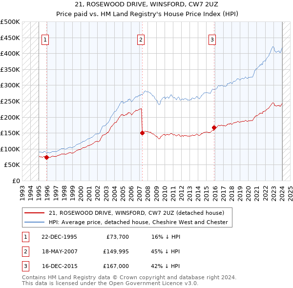 21, ROSEWOOD DRIVE, WINSFORD, CW7 2UZ: Price paid vs HM Land Registry's House Price Index