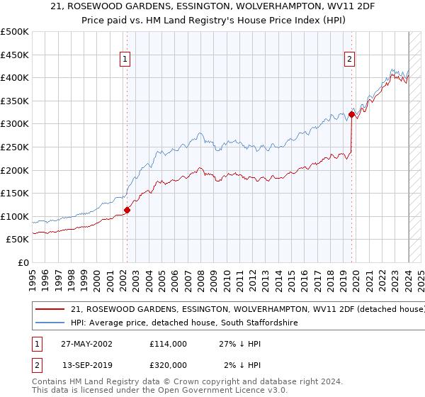 21, ROSEWOOD GARDENS, ESSINGTON, WOLVERHAMPTON, WV11 2DF: Price paid vs HM Land Registry's House Price Index