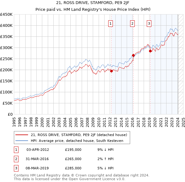 21, ROSS DRIVE, STAMFORD, PE9 2JF: Price paid vs HM Land Registry's House Price Index