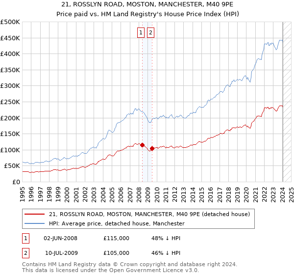 21, ROSSLYN ROAD, MOSTON, MANCHESTER, M40 9PE: Price paid vs HM Land Registry's House Price Index