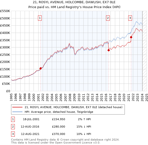 21, ROSYL AVENUE, HOLCOMBE, DAWLISH, EX7 0LE: Price paid vs HM Land Registry's House Price Index