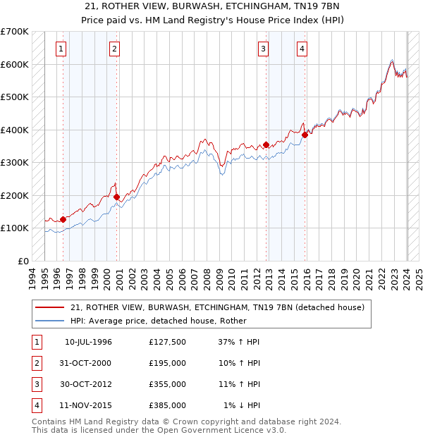 21, ROTHER VIEW, BURWASH, ETCHINGHAM, TN19 7BN: Price paid vs HM Land Registry's House Price Index