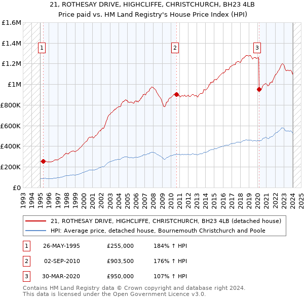 21, ROTHESAY DRIVE, HIGHCLIFFE, CHRISTCHURCH, BH23 4LB: Price paid vs HM Land Registry's House Price Index