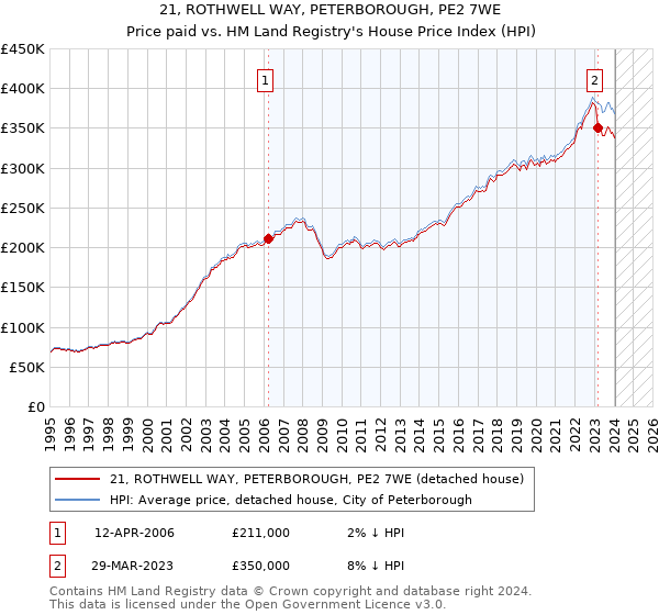 21, ROTHWELL WAY, PETERBOROUGH, PE2 7WE: Price paid vs HM Land Registry's House Price Index