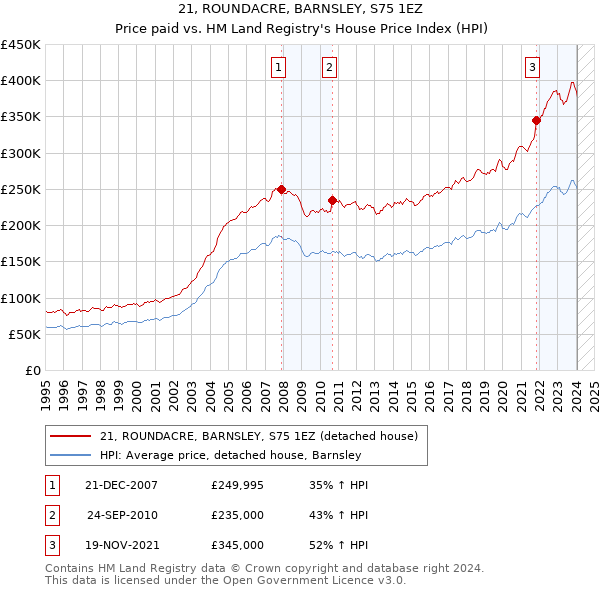 21, ROUNDACRE, BARNSLEY, S75 1EZ: Price paid vs HM Land Registry's House Price Index