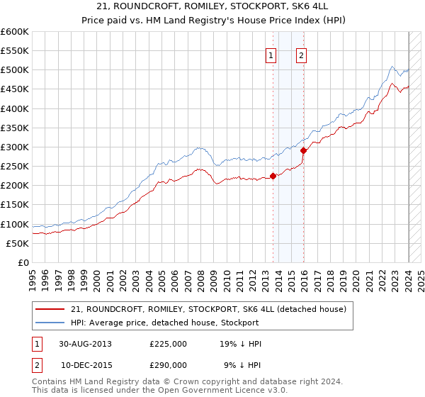 21, ROUNDCROFT, ROMILEY, STOCKPORT, SK6 4LL: Price paid vs HM Land Registry's House Price Index
