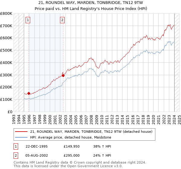21, ROUNDEL WAY, MARDEN, TONBRIDGE, TN12 9TW: Price paid vs HM Land Registry's House Price Index