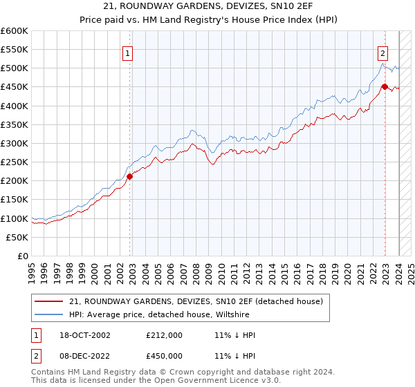 21, ROUNDWAY GARDENS, DEVIZES, SN10 2EF: Price paid vs HM Land Registry's House Price Index