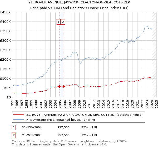 21, ROVER AVENUE, JAYWICK, CLACTON-ON-SEA, CO15 2LP: Price paid vs HM Land Registry's House Price Index