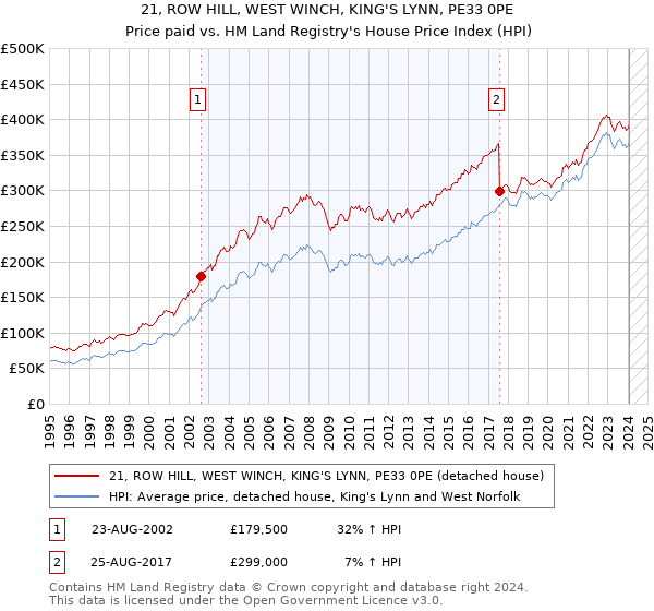21, ROW HILL, WEST WINCH, KING'S LYNN, PE33 0PE: Price paid vs HM Land Registry's House Price Index
