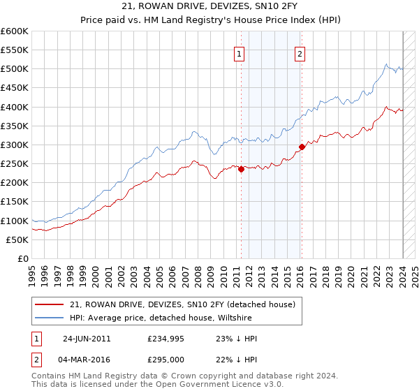 21, ROWAN DRIVE, DEVIZES, SN10 2FY: Price paid vs HM Land Registry's House Price Index