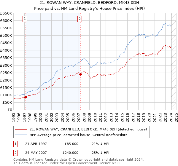 21, ROWAN WAY, CRANFIELD, BEDFORD, MK43 0DH: Price paid vs HM Land Registry's House Price Index