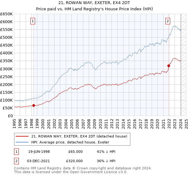 21, ROWAN WAY, EXETER, EX4 2DT: Price paid vs HM Land Registry's House Price Index