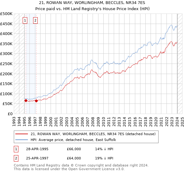 21, ROWAN WAY, WORLINGHAM, BECCLES, NR34 7ES: Price paid vs HM Land Registry's House Price Index