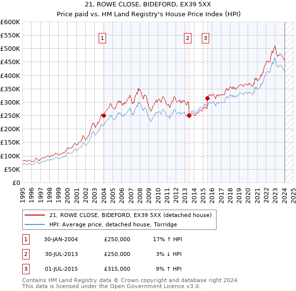 21, ROWE CLOSE, BIDEFORD, EX39 5XX: Price paid vs HM Land Registry's House Price Index