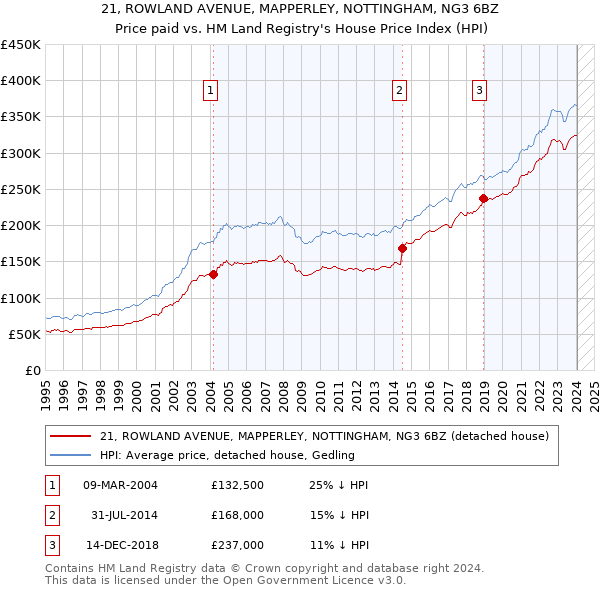 21, ROWLAND AVENUE, MAPPERLEY, NOTTINGHAM, NG3 6BZ: Price paid vs HM Land Registry's House Price Index