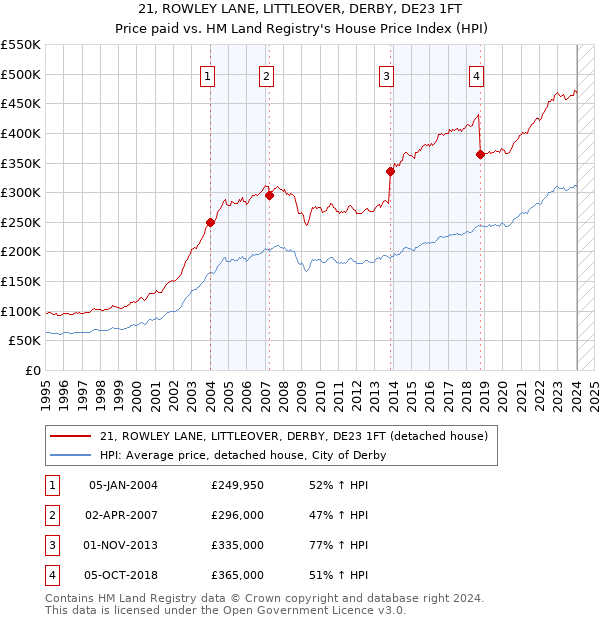 21, ROWLEY LANE, LITTLEOVER, DERBY, DE23 1FT: Price paid vs HM Land Registry's House Price Index