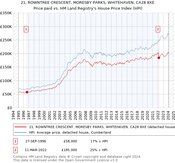 21, ROWNTREE CRESCENT, MORESBY PARKS, WHITEHAVEN, CA28 8XE: Price paid vs HM Land Registry's House Price Index