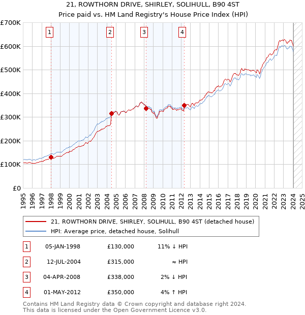 21, ROWTHORN DRIVE, SHIRLEY, SOLIHULL, B90 4ST: Price paid vs HM Land Registry's House Price Index